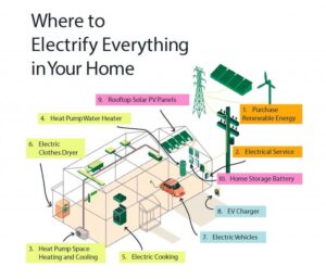 A diagram showing different ways to electrify your home.