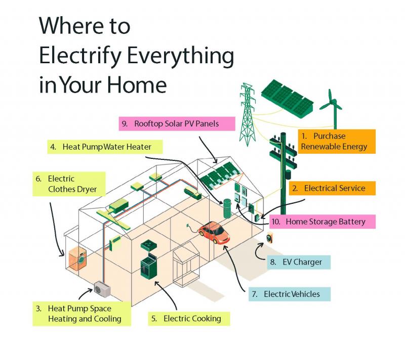 A diagram showing different ways to electrify your home.